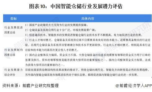預見2020 中國智能倉儲產業全景圖譜——市場規模、競爭格局與發展前景，含檔案服務外包視角